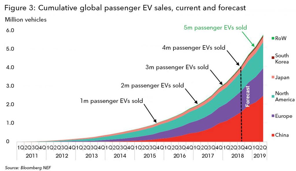 Pasajeros globales acumulados de vehículos eléctricos: ventas, actuales y previstas.